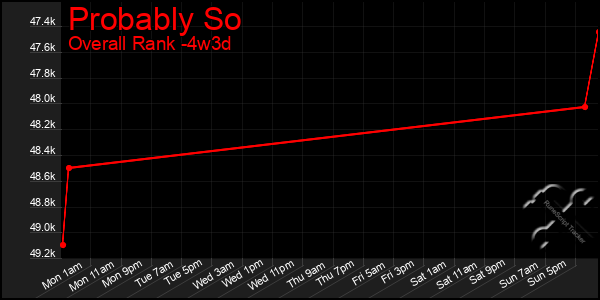 Last 31 Days Graph of Probably So