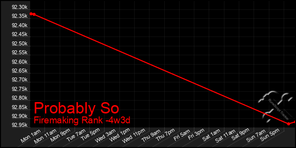 Last 31 Days Graph of Probably So