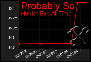 Total Graph of Probably So