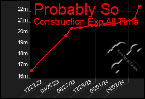 Total Graph of Probably So