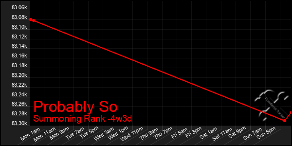 Last 31 Days Graph of Probably So