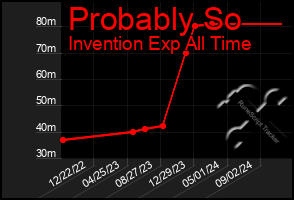 Total Graph of Probably So