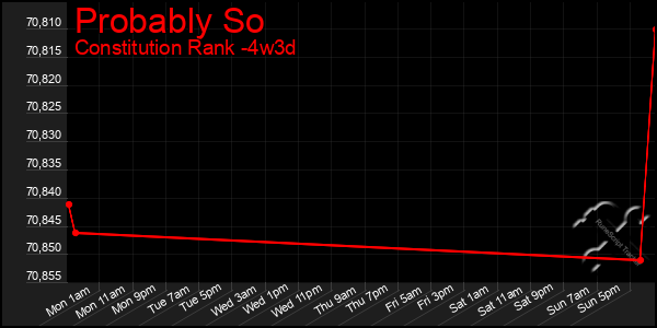 Last 31 Days Graph of Probably So