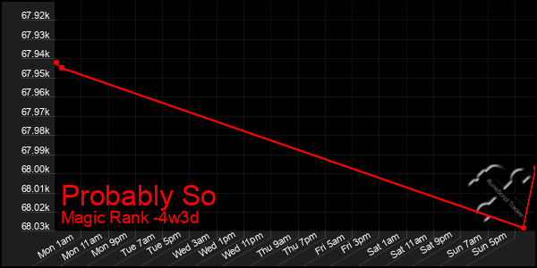 Last 31 Days Graph of Probably So