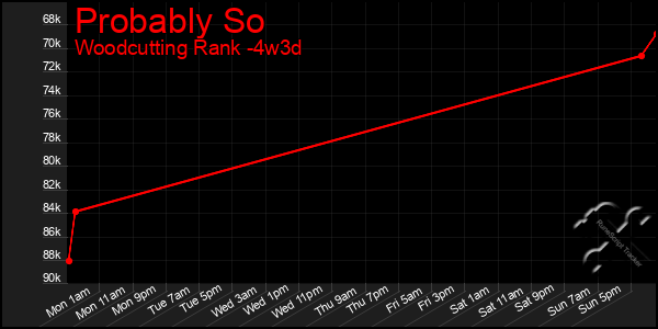 Last 31 Days Graph of Probably So