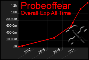 Total Graph of Probeoffear