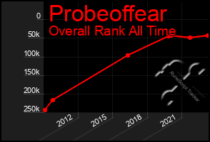 Total Graph of Probeoffear