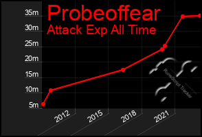Total Graph of Probeoffear