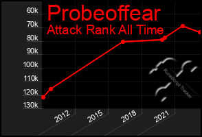 Total Graph of Probeoffear