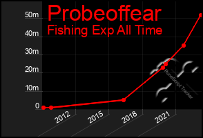 Total Graph of Probeoffear