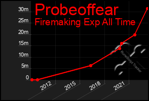 Total Graph of Probeoffear