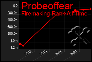 Total Graph of Probeoffear