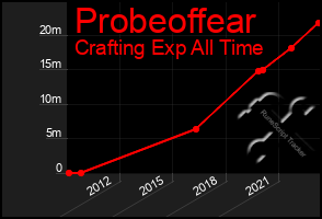 Total Graph of Probeoffear