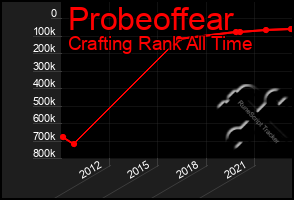 Total Graph of Probeoffear