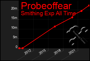Total Graph of Probeoffear