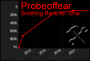 Total Graph of Probeoffear