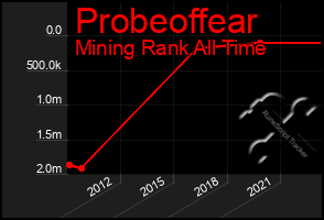 Total Graph of Probeoffear