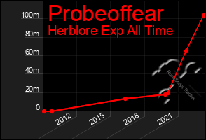 Total Graph of Probeoffear