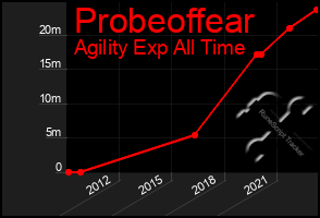 Total Graph of Probeoffear