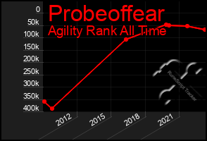 Total Graph of Probeoffear