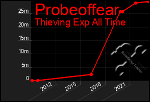 Total Graph of Probeoffear