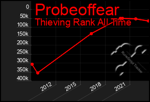 Total Graph of Probeoffear