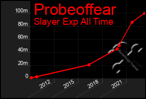 Total Graph of Probeoffear