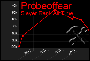Total Graph of Probeoffear