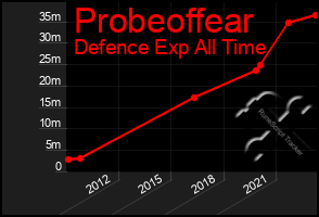 Total Graph of Probeoffear