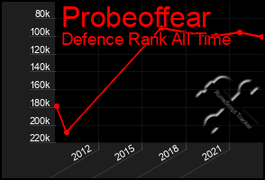 Total Graph of Probeoffear