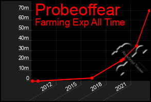 Total Graph of Probeoffear
