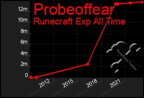 Total Graph of Probeoffear