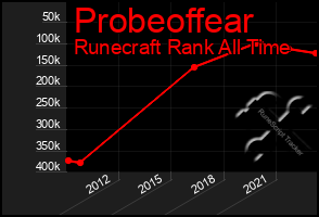 Total Graph of Probeoffear