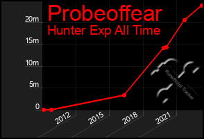Total Graph of Probeoffear