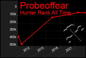 Total Graph of Probeoffear