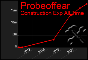 Total Graph of Probeoffear