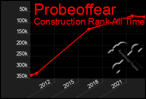Total Graph of Probeoffear