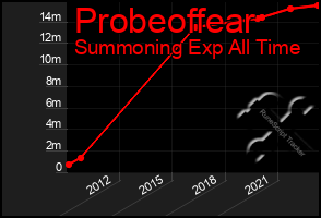 Total Graph of Probeoffear