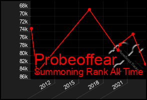 Total Graph of Probeoffear