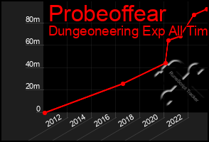 Total Graph of Probeoffear