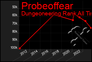 Total Graph of Probeoffear