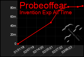 Total Graph of Probeoffear
