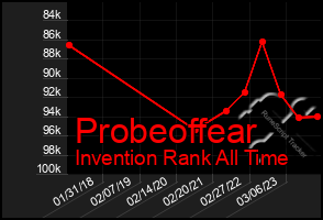 Total Graph of Probeoffear