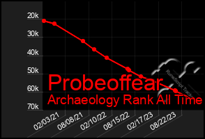 Total Graph of Probeoffear