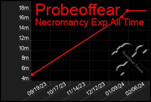 Total Graph of Probeoffear