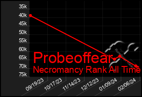Total Graph of Probeoffear