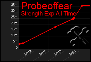 Total Graph of Probeoffear
