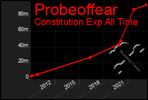 Total Graph of Probeoffear