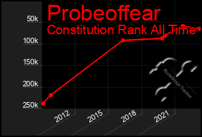 Total Graph of Probeoffear