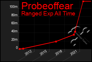 Total Graph of Probeoffear